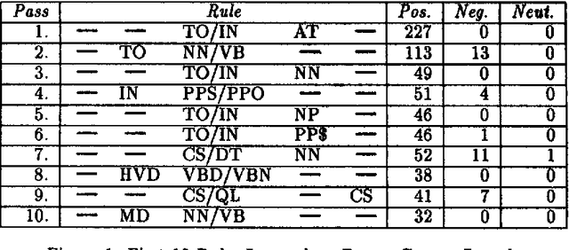 Figure 1 for Exploring the Statistical Derivation of Transformational Rule Sequences for Part-of-Speech Tagging
