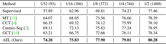 Figure 2 for Semi-Supervised Semantic Segmentation via Adaptive Equalization Learning