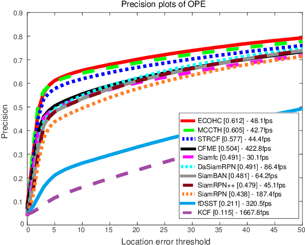 Figure 2 for Detecting and Tracking Small and Dense Moving Objects in Satellite Videos: A Benchmark