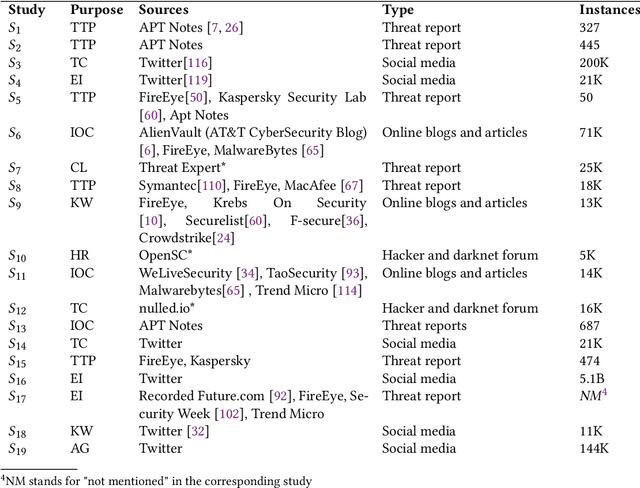 Figure 3 for What are the attackers doing now? Automating cyber threat intelligence extraction from text on pace with the changing threat landscape: A survey