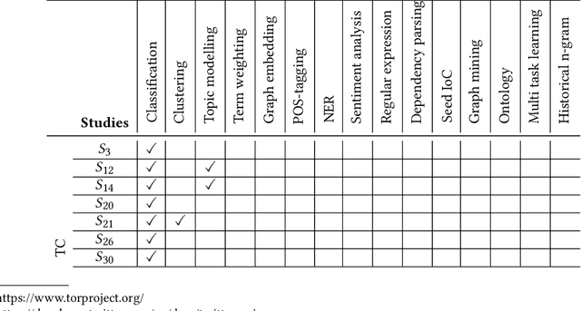 Figure 4 for What are the attackers doing now? Automating cyber threat intelligence extraction from text on pace with the changing threat landscape: A survey