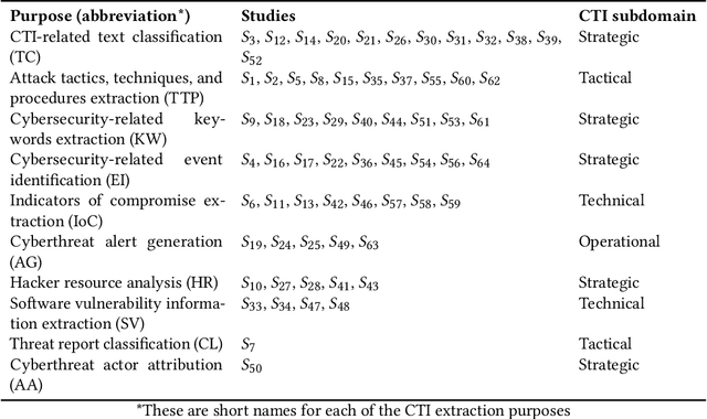 Figure 1 for What are the attackers doing now? Automating cyber threat intelligence extraction from text on pace with the changing threat landscape: A survey