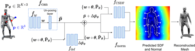 Figure 1 for Neural-GIF: Neural Generalized Implicit Functions for Animating People in Clothing