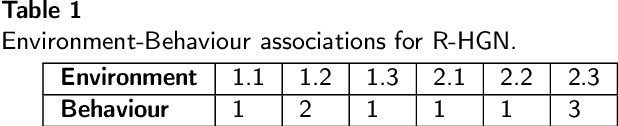 Figure 2 for Robotic Hierarchical Graph Neurons. A novel implementation of HGN for swarm robotic behaviour control