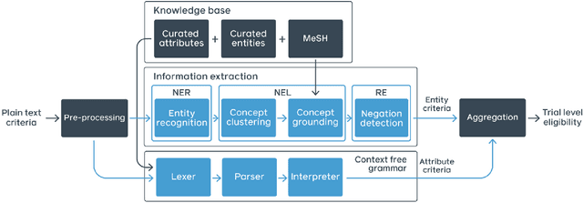Figure 1 for Information Extraction of Clinical Trial Eligibility Criteria