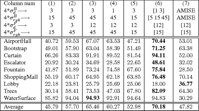 Figure 2 for Background Modeling Using Adaptive Pixelwise Kernel Variances in a Hybrid Feature Space