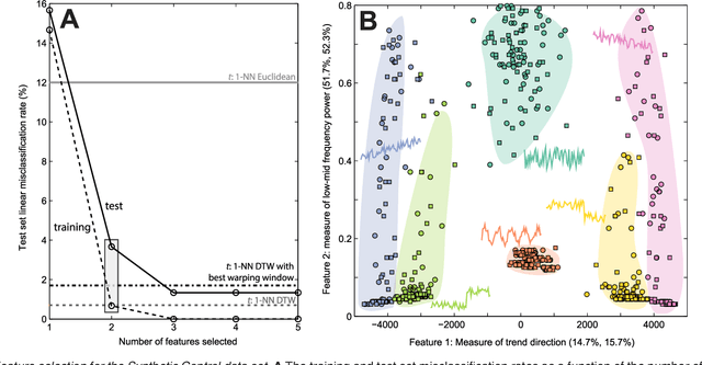 Figure 4 for Highly comparative feature-based time-series classification