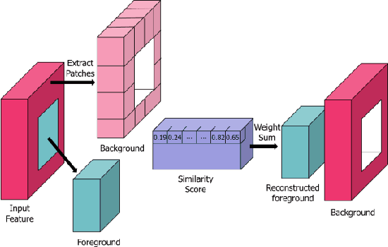 Figure 1 for PEPSI++: Fast and Lightweight Network for Image Inpainting