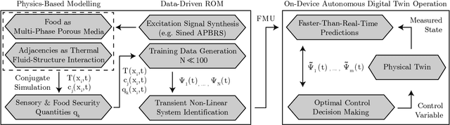 Figure 3 for Autonomous Cooking with Digital Twin Methodology