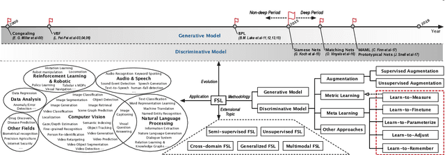 Figure 1 for Learning from Very Few Samples: A Survey