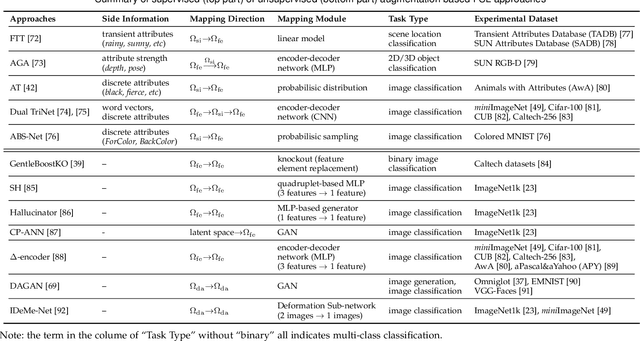 Figure 4 for Learning from Very Few Samples: A Survey