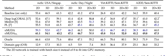 Figure 4 for Cross-modal Learning for Domain Adaptation in 3D Semantic Segmentation