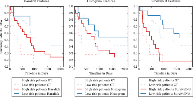Figure 3 for SurvivalNet: Predicting patient survival from diffusion weighted magnetic resonance images using cascaded fully convolutional and 3D convolutional neural networks