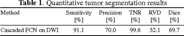 Figure 2 for SurvivalNet: Predicting patient survival from diffusion weighted magnetic resonance images using cascaded fully convolutional and 3D convolutional neural networks