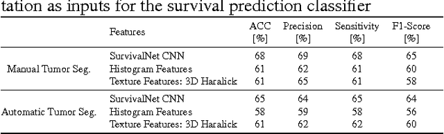 Figure 4 for SurvivalNet: Predicting patient survival from diffusion weighted magnetic resonance images using cascaded fully convolutional and 3D convolutional neural networks