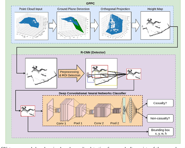 Figure 4 for Sim-to-Real Learning for Casualty Detection from Ground Projected Point Cloud Data