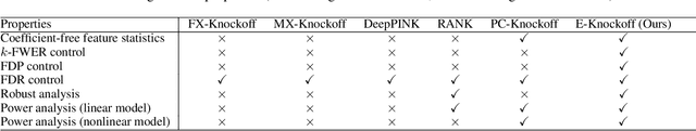Figure 2 for Error-based Knockoffs Inference for Controlled Feature Selection