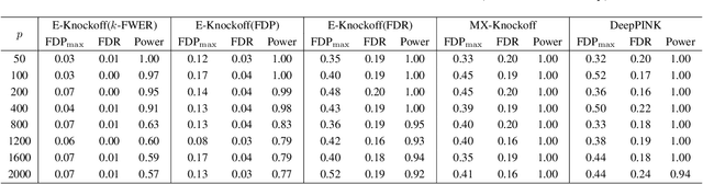Figure 3 for Error-based Knockoffs Inference for Controlled Feature Selection