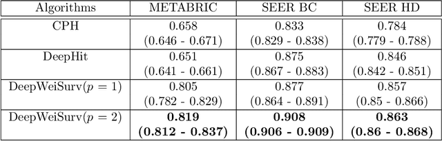 Figure 4 for Estimation of conditional mixture Weibull distribution with right-censored data using neural network for time-to-event analysis