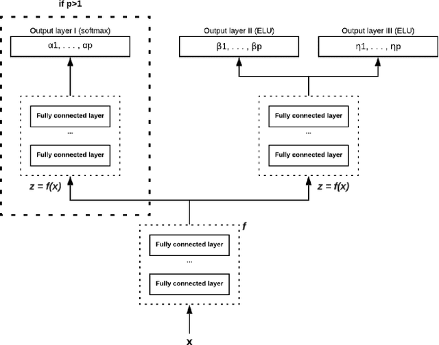 Figure 3 for Estimation of conditional mixture Weibull distribution with right-censored data using neural network for time-to-event analysis
