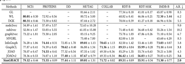 Figure 4 for SimGRACE: A Simple Framework for Graph Contrastive Learning without Data Augmentation