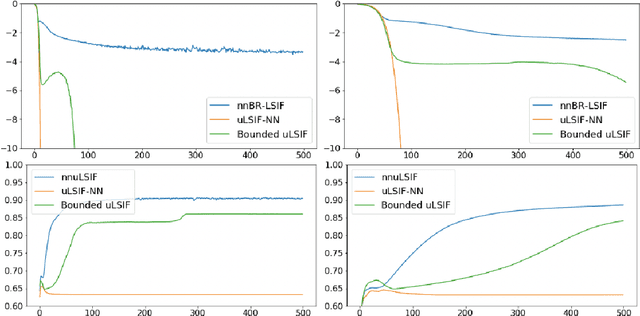 Figure 4 for Non-Negative Bregman Divergence Minimization for Deep Direct Density Ratio Estimation