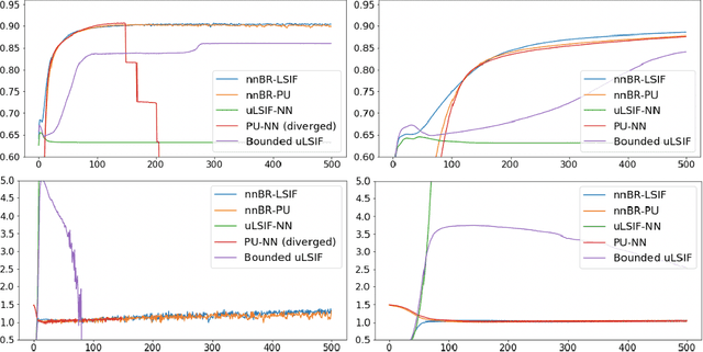 Figure 2 for Non-Negative Bregman Divergence Minimization for Deep Direct Density Ratio Estimation