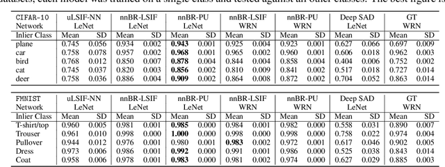 Figure 3 for Non-Negative Bregman Divergence Minimization for Deep Direct Density Ratio Estimation