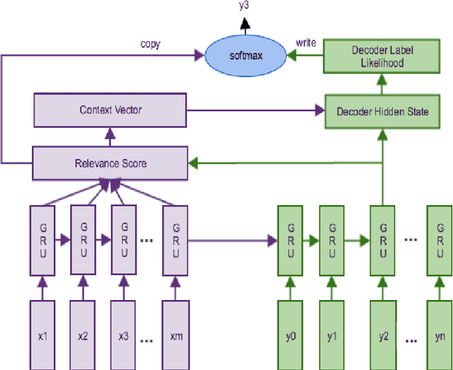 Figure 1 for Transfer Learning for Neural Semantic Parsing