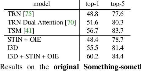 Figure 4 for Something-Else: Compositional Action Recognition with Spatial-Temporal Interaction Networks
