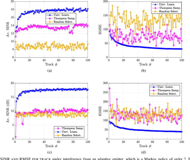 Figure 2 for Waveform Selection for Radar Tracking in Target Channels With Memory via Universal Learning