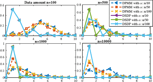 Figure 1 for Consistency Analysis for the Doubly Stochastic Dirichlet Process