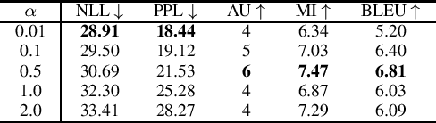 Figure 1 for Preventing posterior collapse in variational autoencoders for text generation via decoder regularization