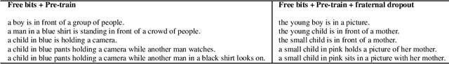 Figure 3 for Preventing posterior collapse in variational autoencoders for text generation via decoder regularization