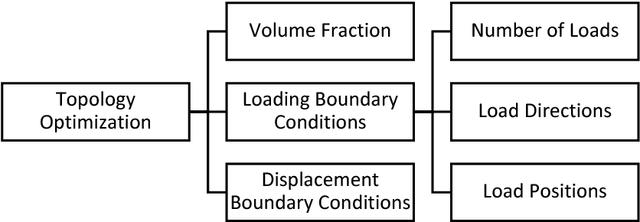 Figure 3 for 3D Topology Optimization using Convolutional Neural Networks