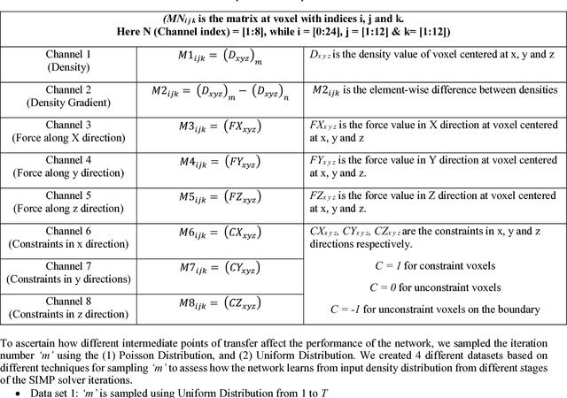Figure 2 for 3D Topology Optimization using Convolutional Neural Networks