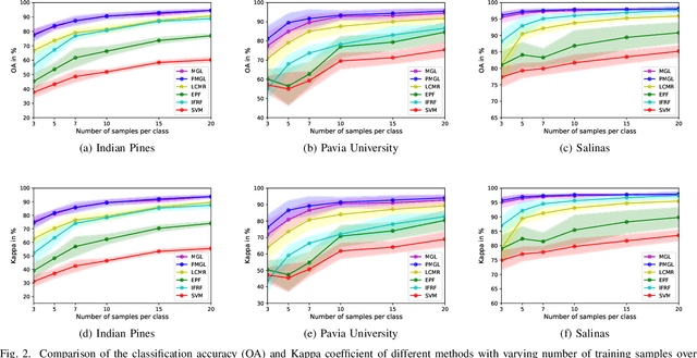 Figure 2 for Semi-supervised Superpixel-based Multi-Feature Graph Learning for Hyperspectral Image Data
