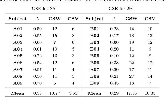 Figure 2 for Covariate Shift Estimation based Adaptive Ensemble Learning for Handling Non-Stationarity in Motor Imagery related EEG-based Brain-Computer Interface