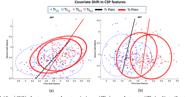 Figure 1 for Covariate Shift Estimation based Adaptive Ensemble Learning for Handling Non-Stationarity in Motor Imagery related EEG-based Brain-Computer Interface