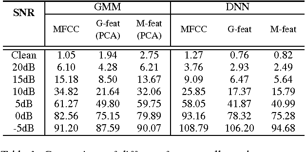 Figure 2 for Feature Learning with Gaussian Restricted Boltzmann Machine for Robust Speech Recognition