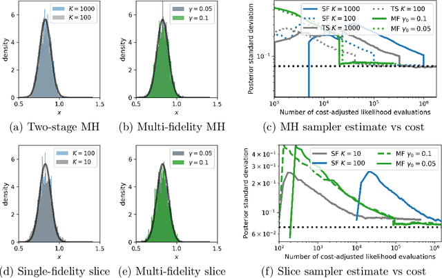 Figure 2 for Multi-fidelity Monte Carlo: a pseudo-marginal approach