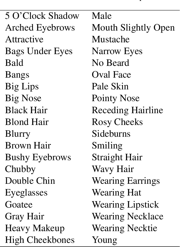 Figure 2 for A Face Recognition Signature Combining Patch-based Features with Soft Facial Attributes