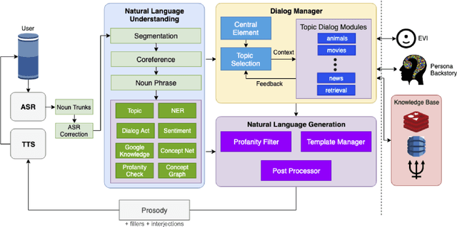 Figure 1 for Gunrock: A Social Bot for Complex and Engaging Long Conversations