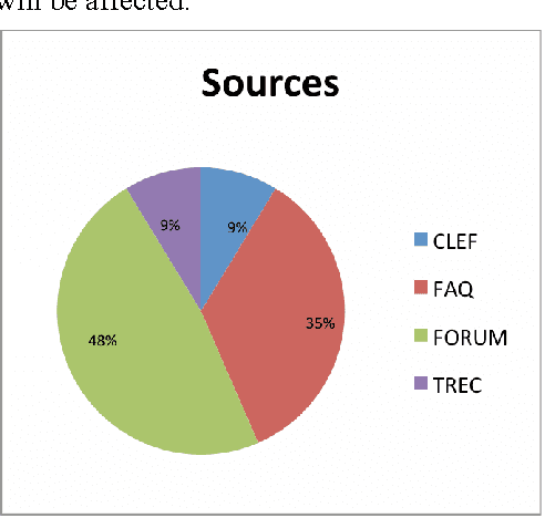 Figure 1 for A Preliminary Study for Building an Arabic Corpus of Pair Questions-Texts from the Web: AQA-Webcorp