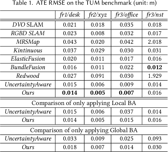 Figure 2 for HRBF-Fusion: Accurate 3D reconstruction from RGB-D data using on-the-fly implicits