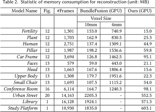 Figure 4 for HRBF-Fusion: Accurate 3D reconstruction from RGB-D data using on-the-fly implicits