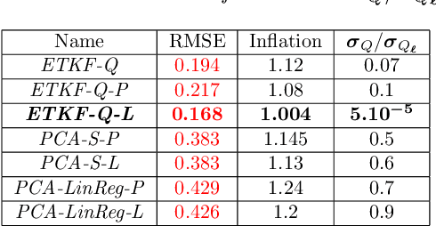 Figure 4 for Latent Space Data Assimilation by using Deep Learning