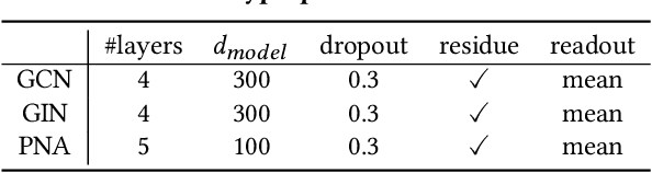 Figure 4 for Augmenting Message Passing by Retrieving Similar Graphs
