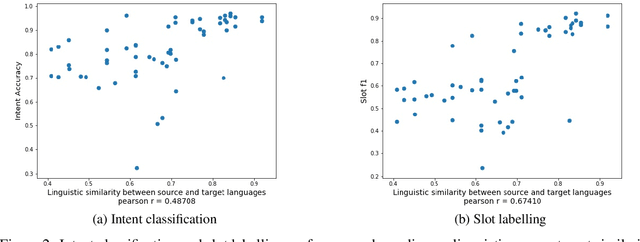Figure 4 for Crossing the Conversational Chasm: A Primer on Multilingual Task-Oriented Dialogue Systems