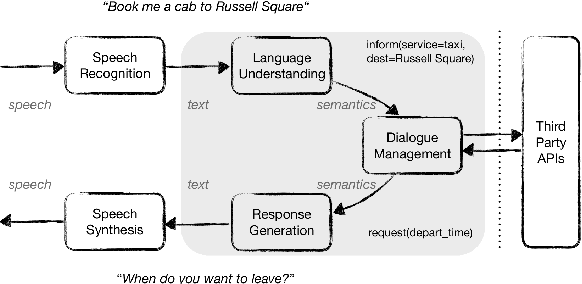 Figure 1 for Crossing the Conversational Chasm: A Primer on Multilingual Task-Oriented Dialogue Systems